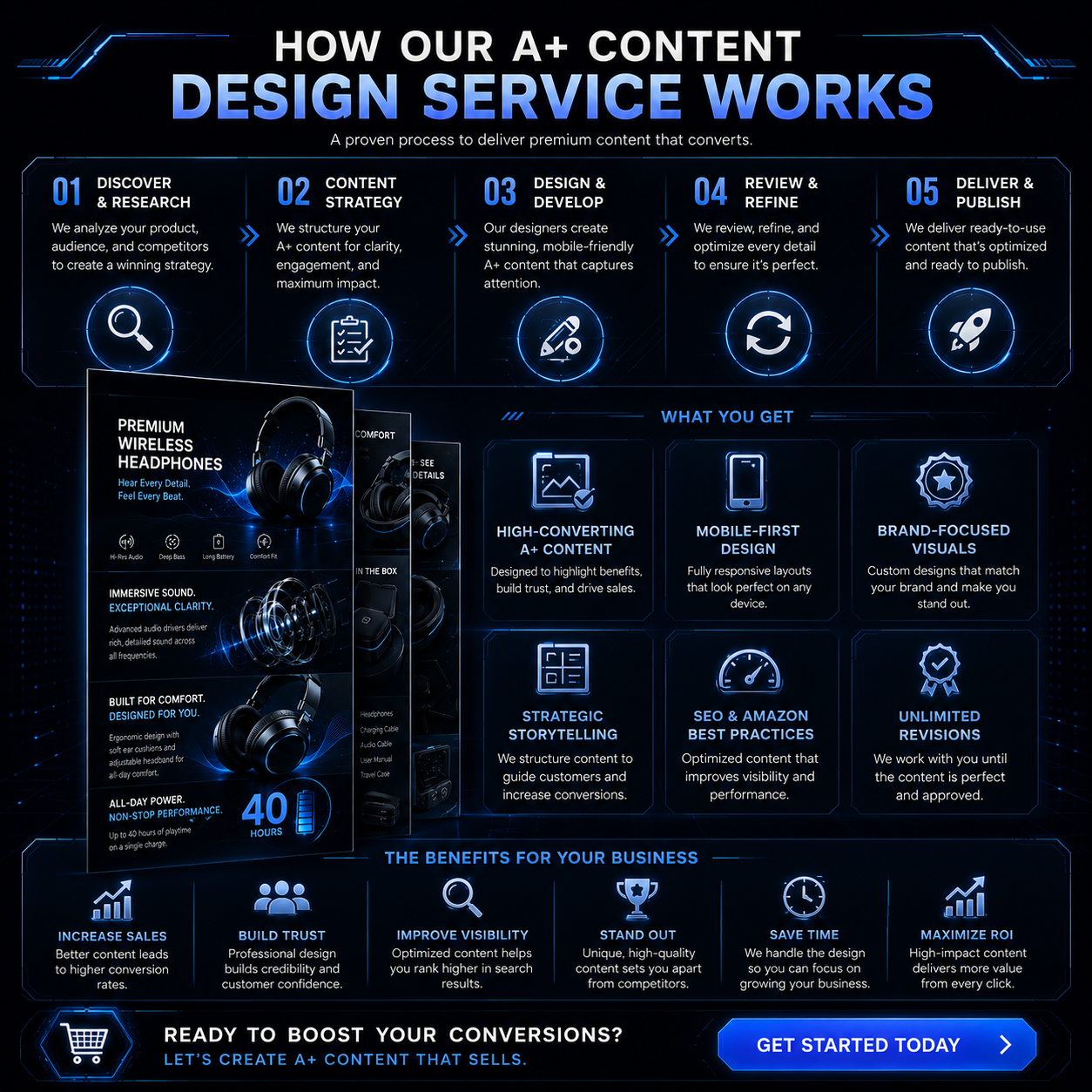 Creating E-commerce A+ Charts